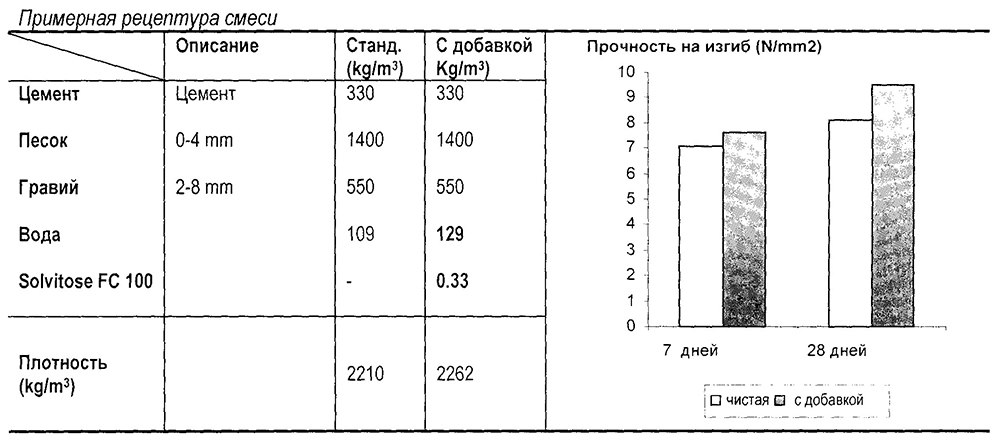 Примерная рецептура смеси Solvitose FC 100